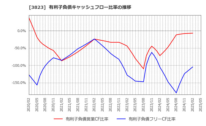 3823 ＴＨＥ　ＷＨＹ　ＨＯＷ　ＤＯ　ＣＯＭＰＡＮＹ(株): 有利子負債キャッシュフロー比率の推移