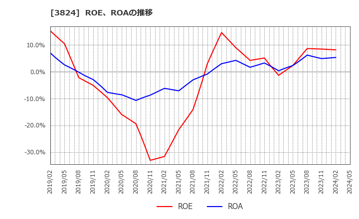 3824 メディアファイブ(株): ROE、ROAの推移