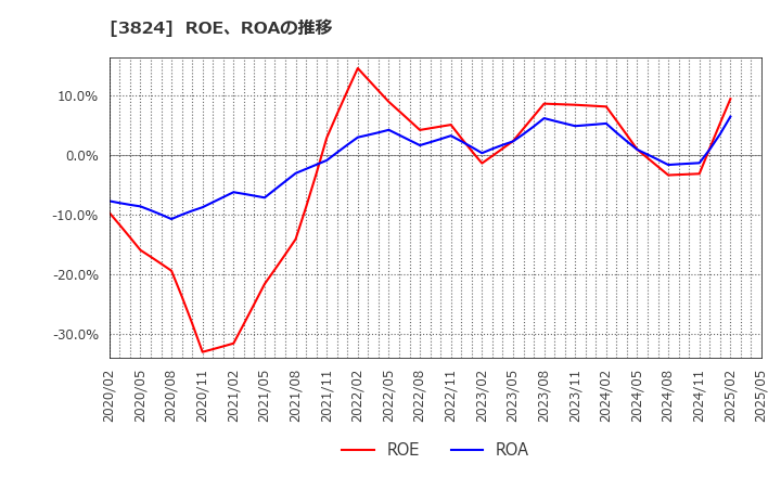 3824 メディアファイブ(株): ROE、ROAの推移