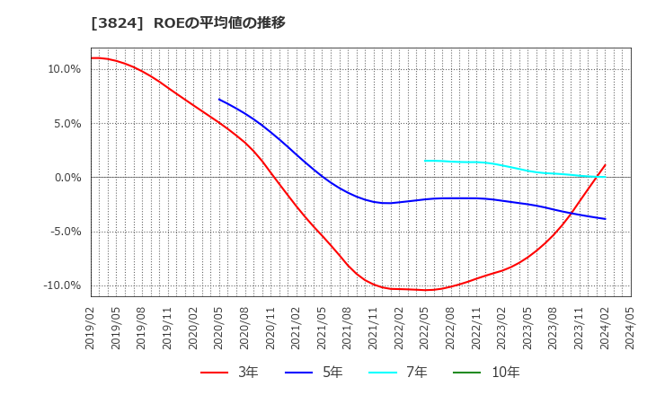 3824 メディアファイブ(株): ROEの平均値の推移