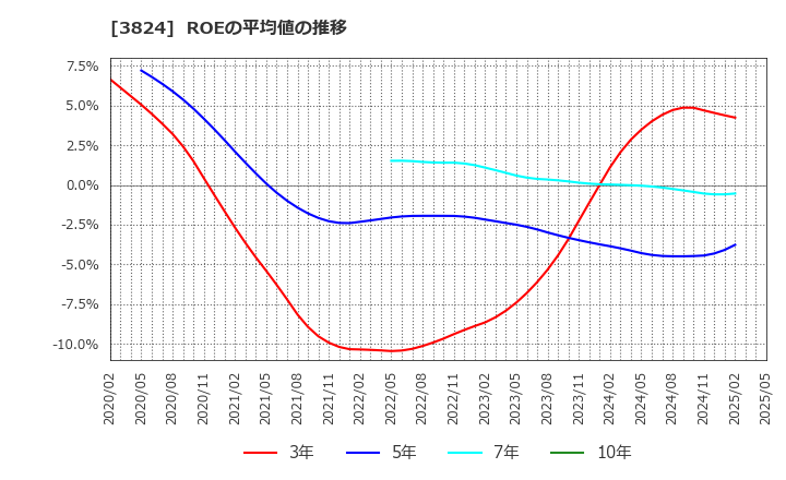 3824 メディアファイブ(株): ROEの平均値の推移