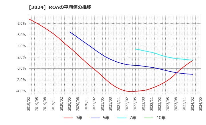 3824 メディアファイブ(株): ROAの平均値の推移