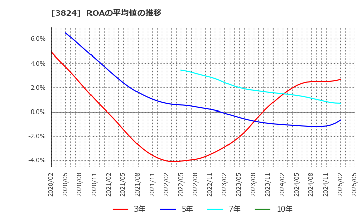 3824 メディアファイブ(株): ROAの平均値の推移