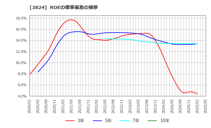 3824 メディアファイブ(株): ROEの標準偏差の推移