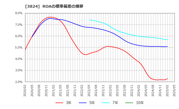 3824 メディアファイブ(株): ROAの標準偏差の推移