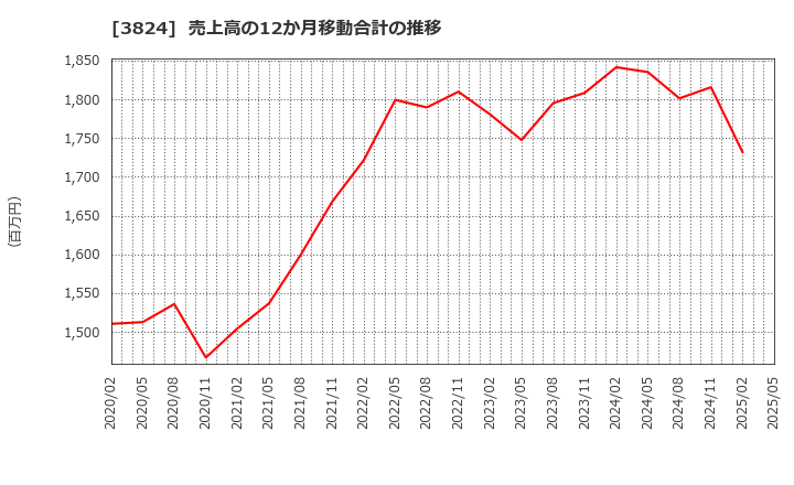 3824 メディアファイブ(株): 売上高の12か月移動合計の推移