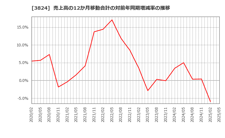 3824 メディアファイブ(株): 売上高の12か月移動合計の対前年同期増減率の推移
