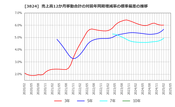 3824 メディアファイブ(株): 売上高12か月移動合計の対前年同期増減率の標準偏差の推移