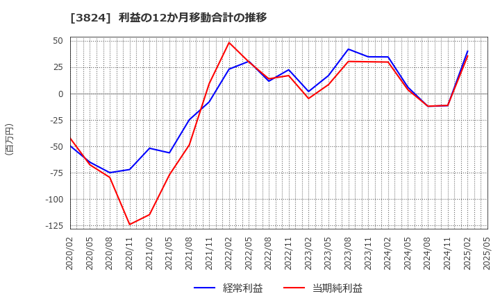 3824 メディアファイブ(株): 利益の12か月移動合計の推移