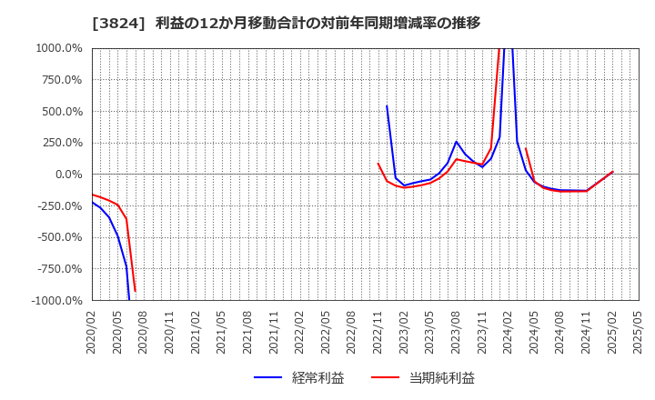 3824 メディアファイブ(株): 利益の12か月移動合計の対前年同期増減率の推移