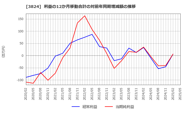 3824 メディアファイブ(株): 利益の12か月移動合計の対前年同期増減額の推移