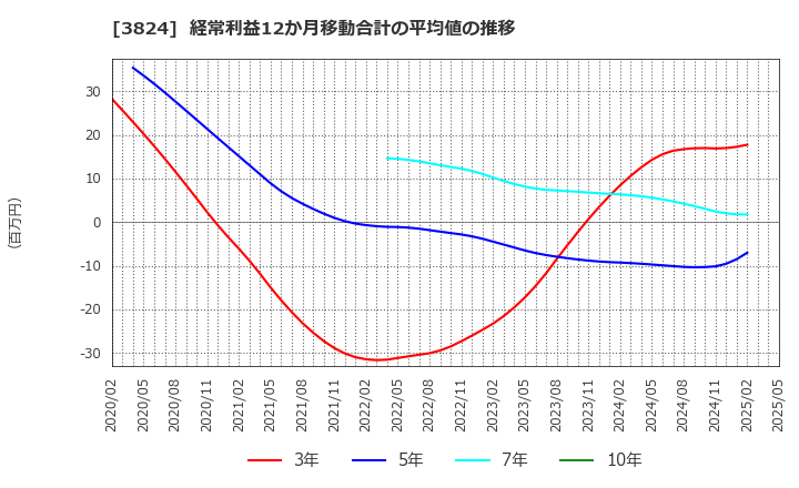 3824 メディアファイブ(株): 経常利益12か月移動合計の平均値の推移