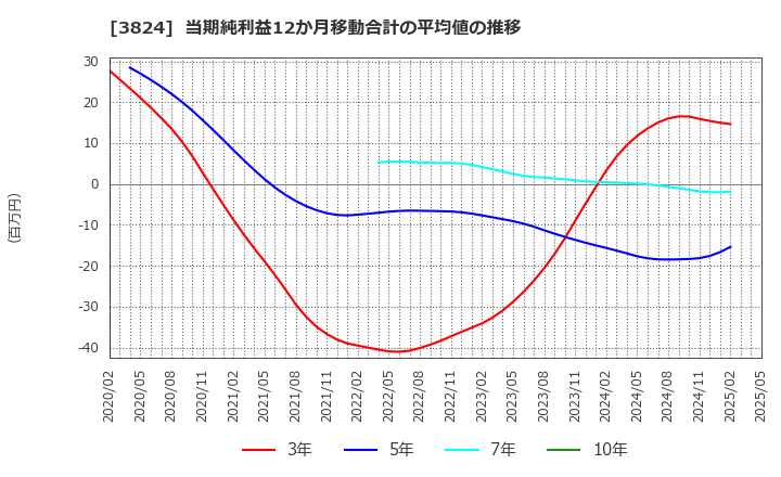3824 メディアファイブ(株): 当期純利益12か月移動合計の平均値の推移
