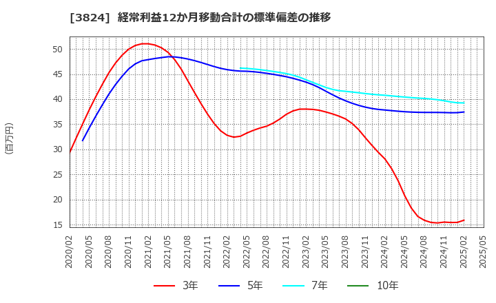 3824 メディアファイブ(株): 経常利益12か月移動合計の標準偏差の推移