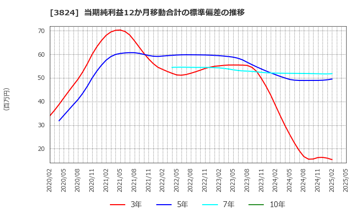 3824 メディアファイブ(株): 当期純利益12か月移動合計の標準偏差の推移