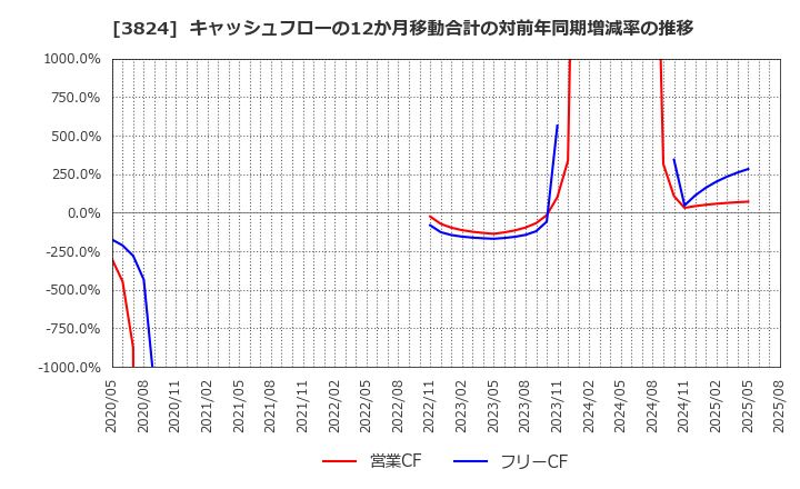 3824 メディアファイブ(株): キャッシュフローの12か月移動合計の対前年同期増減率の推移