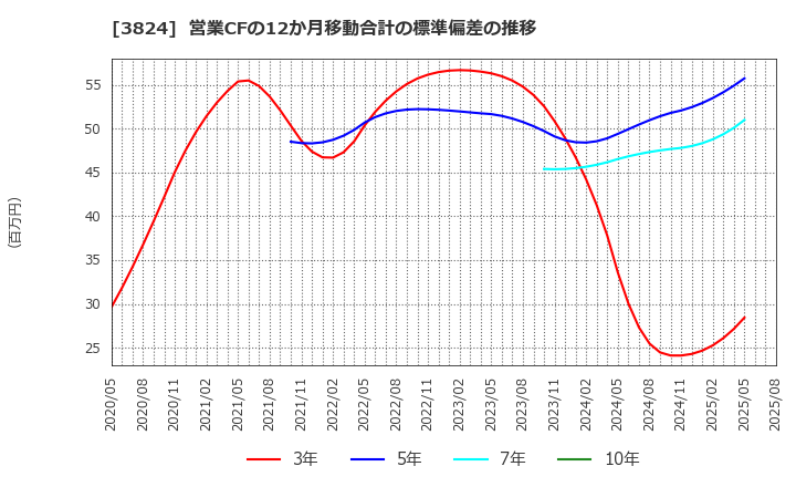 3824 メディアファイブ(株): 営業CFの12か月移動合計の標準偏差の推移