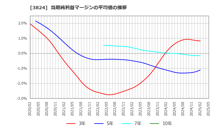 3824 メディアファイブ(株): 当期純利益マージンの平均値の推移