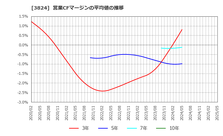 3824 メディアファイブ(株): 営業CFマージンの平均値の推移