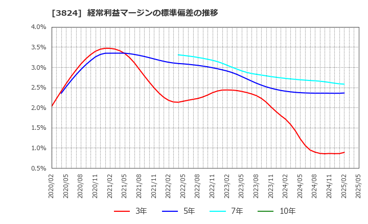3824 メディアファイブ(株): 経常利益マージンの標準偏差の推移