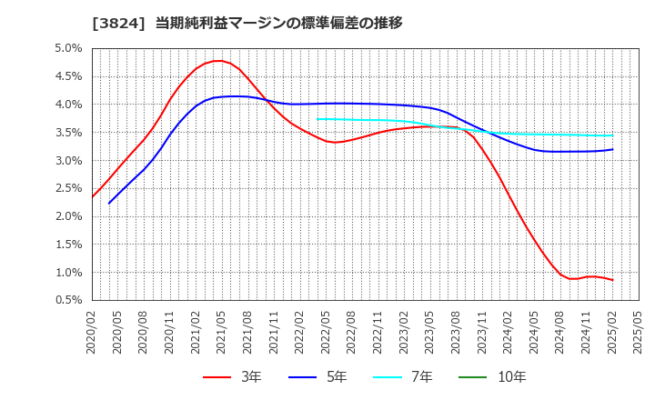 3824 メディアファイブ(株): 当期純利益マージンの標準偏差の推移