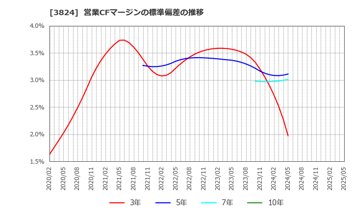 3824 メディアファイブ(株): 営業CFマージンの標準偏差の推移