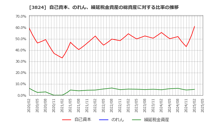 3824 メディアファイブ(株): 自己資本、のれん、繰延税金資産の総資産に対する比率の推移
