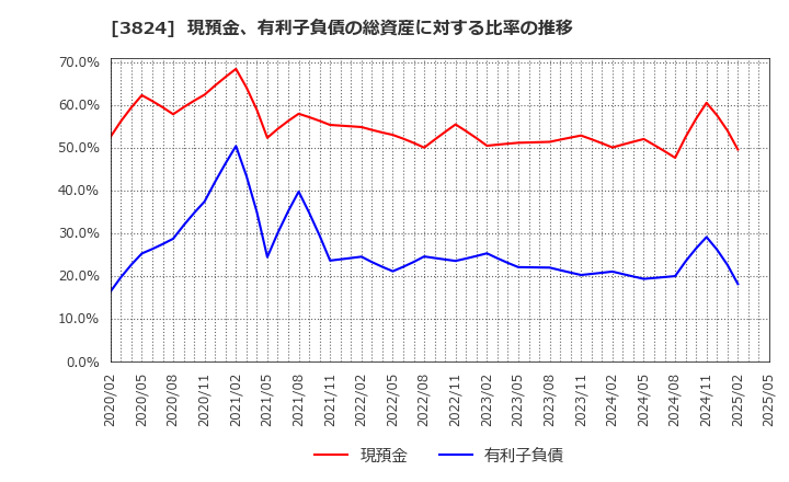 3824 メディアファイブ(株): 現預金、有利子負債の総資産に対する比率の推移