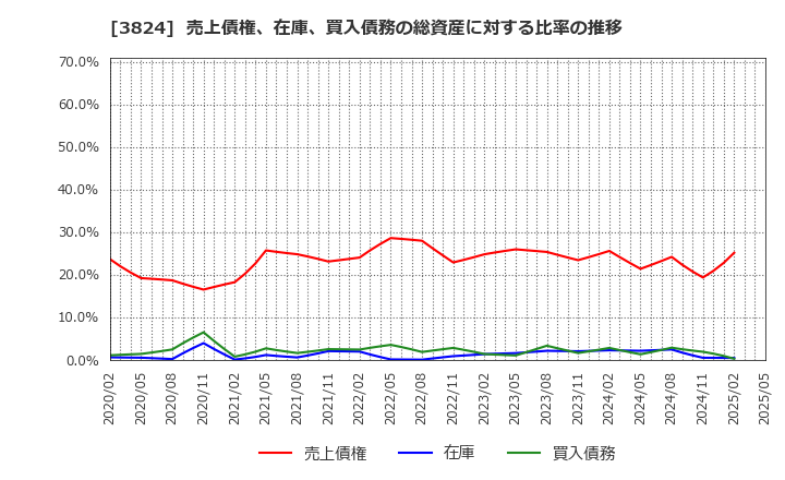 3824 メディアファイブ(株): 売上債権、在庫、買入債務の総資産に対する比率の推移