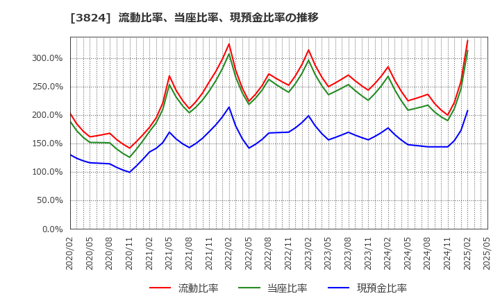 3824 メディアファイブ(株): 流動比率、当座比率、現預金比率の推移