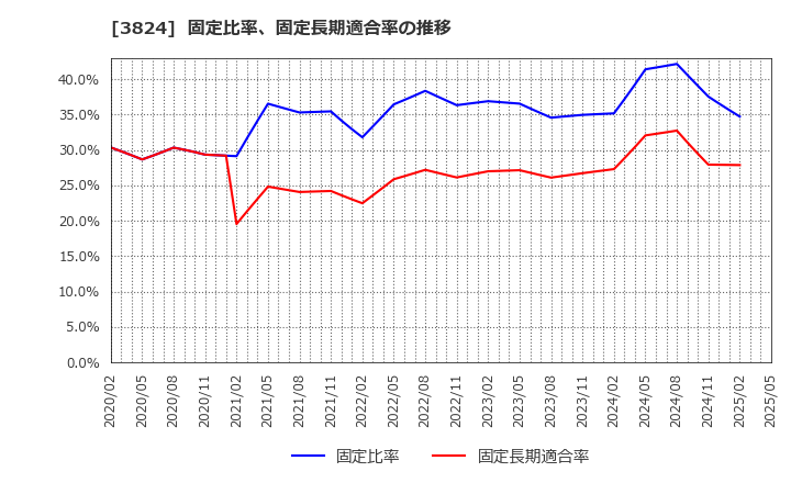 3824 メディアファイブ(株): 固定比率、固定長期適合率の推移