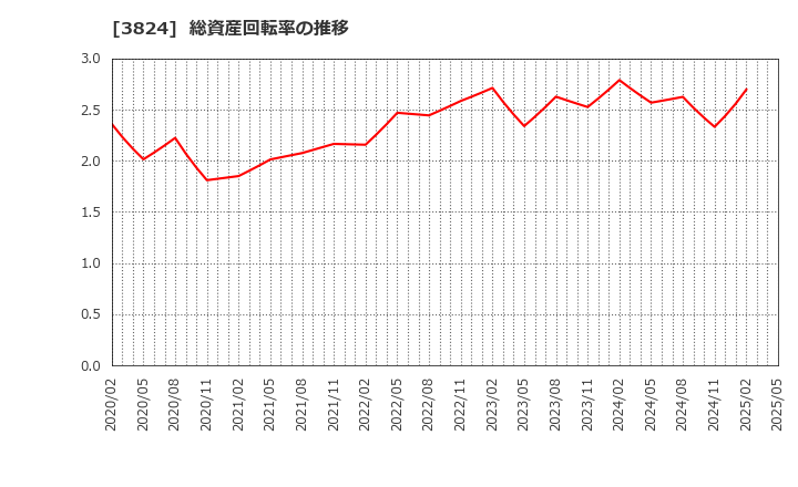 3824 メディアファイブ(株): 総資産回転率の推移