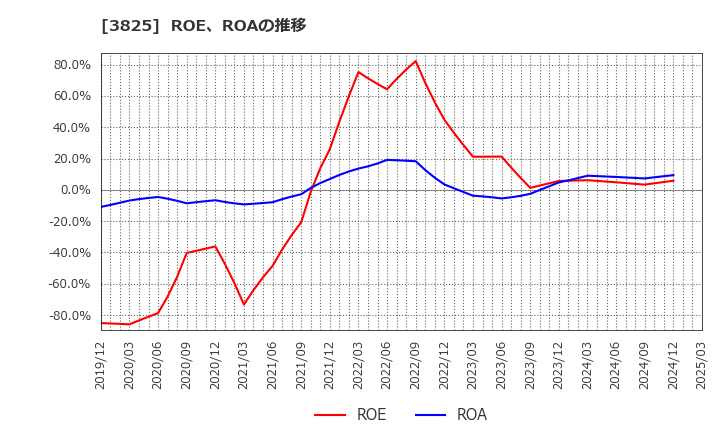 3825 (株)リミックスポイント: ROE、ROAの推移