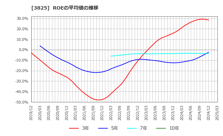 3825 (株)リミックスポイント: ROEの平均値の推移