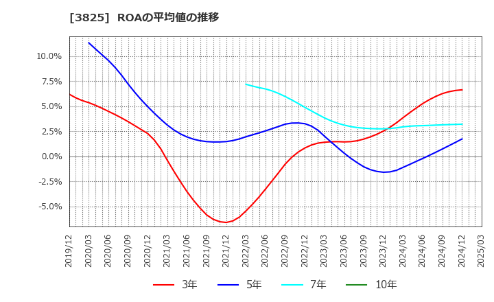 3825 (株)リミックスポイント: ROAの平均値の推移