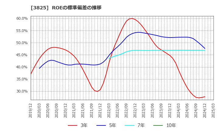 3825 (株)リミックスポイント: ROEの標準偏差の推移
