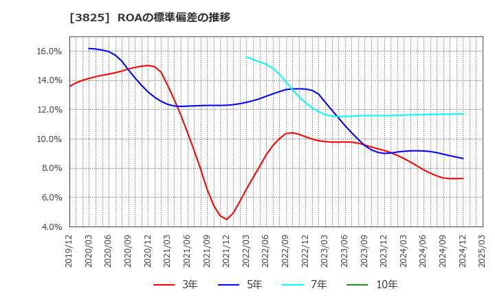 3825 (株)リミックスポイント: ROAの標準偏差の推移