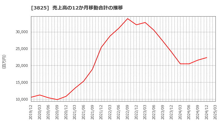 3825 (株)リミックスポイント: 売上高の12か月移動合計の推移