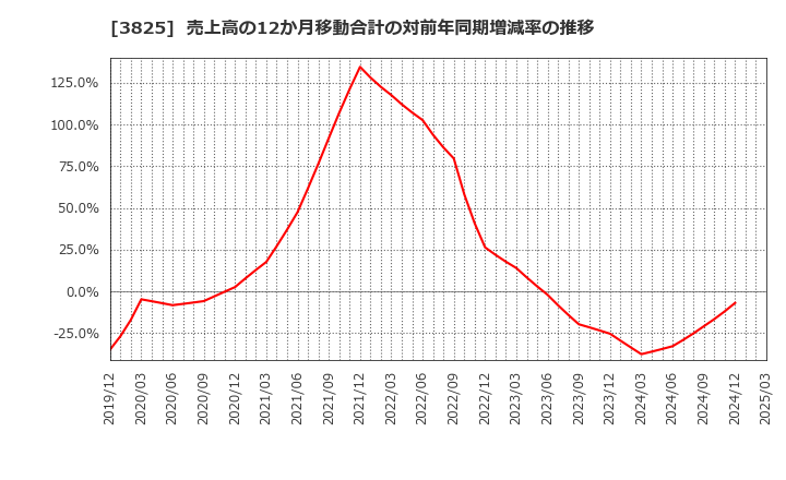 3825 (株)リミックスポイント: 売上高の12か月移動合計の対前年同期増減率の推移