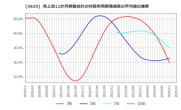 3825 (株)リミックスポイント: 売上高12か月移動合計の対前年同期増減率の平均値の推移