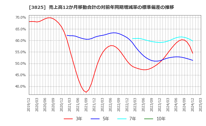 3825 (株)リミックスポイント: 売上高12か月移動合計の対前年同期増減率の標準偏差の推移