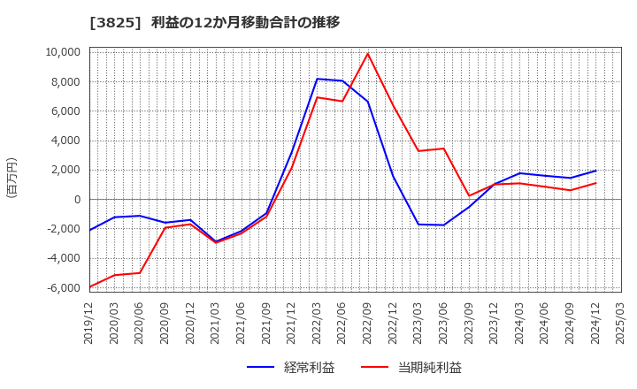3825 (株)リミックスポイント: 利益の12か月移動合計の推移
