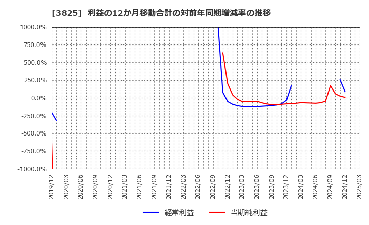 3825 (株)リミックスポイント: 利益の12か月移動合計の対前年同期増減率の推移