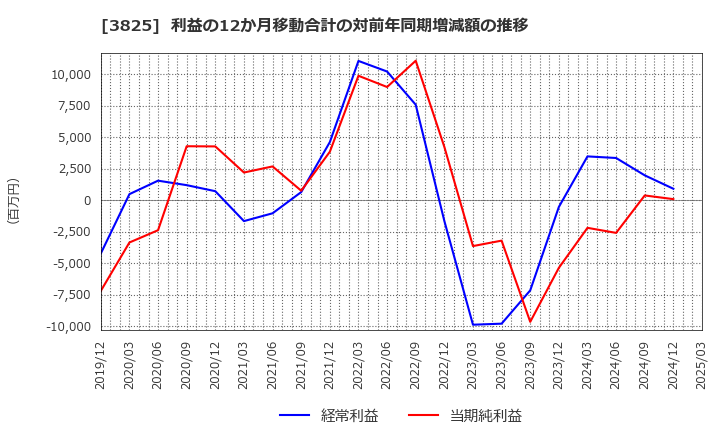 3825 (株)リミックスポイント: 利益の12か月移動合計の対前年同期増減額の推移