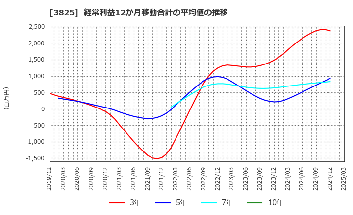 3825 (株)リミックスポイント: 経常利益12か月移動合計の平均値の推移