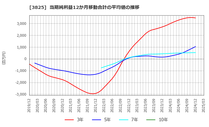 3825 (株)リミックスポイント: 当期純利益12か月移動合計の平均値の推移