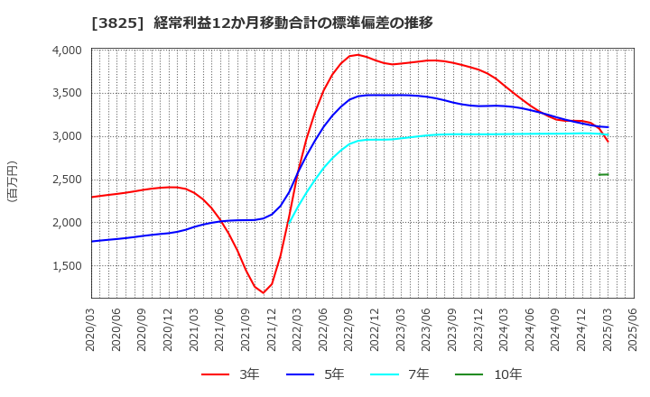 3825 (株)リミックスポイント: 経常利益12か月移動合計の標準偏差の推移
