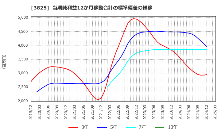 3825 (株)リミックスポイント: 当期純利益12か月移動合計の標準偏差の推移