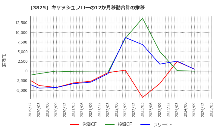 3825 (株)リミックスポイント: キャッシュフローの12か月移動合計の推移