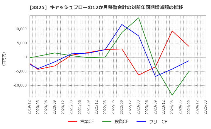 3825 (株)リミックスポイント: キャッシュフローの12か月移動合計の対前年同期増減額の推移